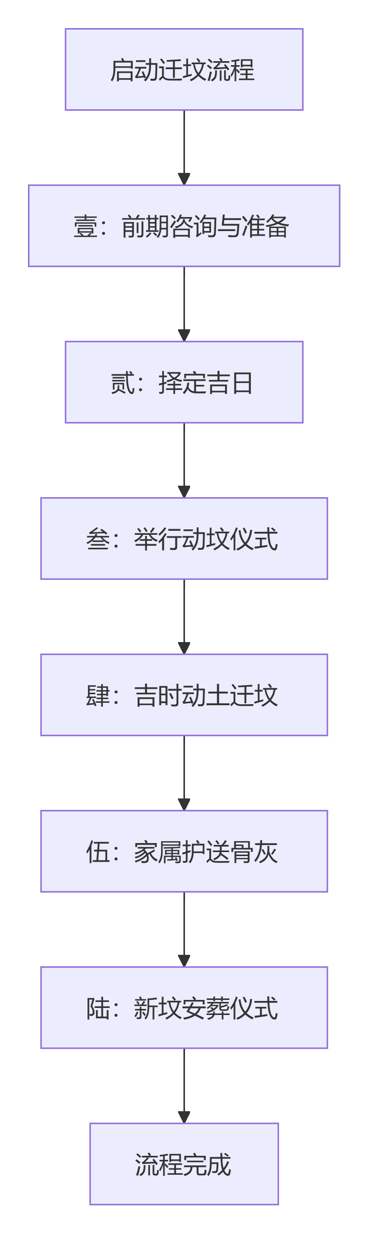 迁坟流程图 迁坟流程图